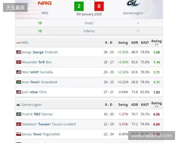 NRG战队问鼎Frag迈阿密，压哨晋级IEM克拉科夫2026